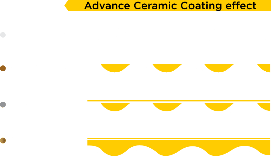 Advance Ceramic Coating service banner - Advance Detailing Experts Camarillo, CA